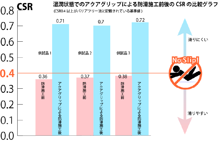 湿濁状態でのアクアグリップによる防滑施工前後のCSRの比較グラフ