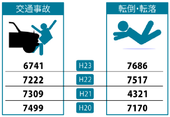 不慮の事故の種類別にみた各年ごとの死亡数