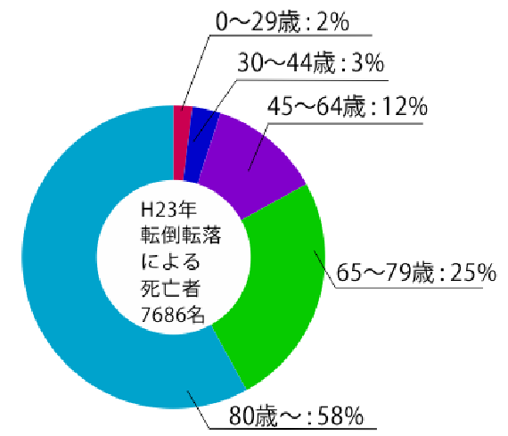 不慮の事故の種類別にみた年齢別死亡数