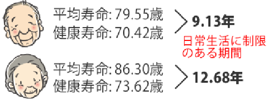 男女別平均寿命と健康寿命