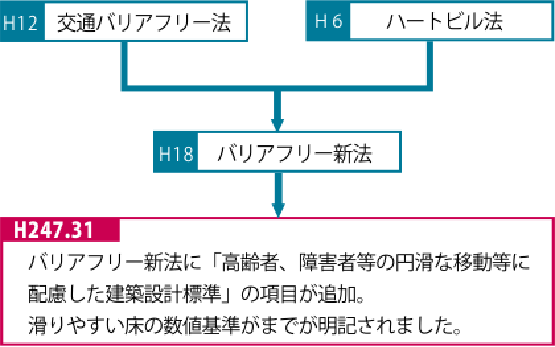 バリアフリー新法への改正